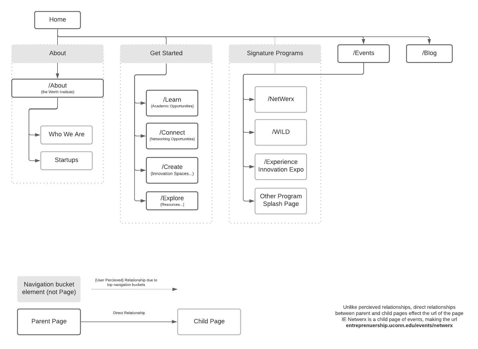 Page Org chart